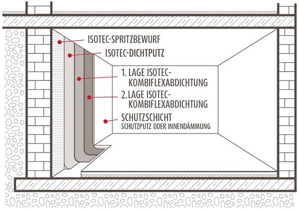 Nasse Wände feuchter Keller Innenabdichtung - Schema, Aufbau, mehrlagig