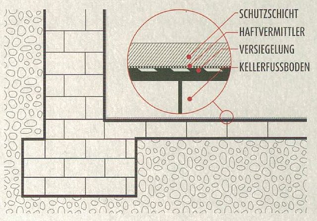 Die ISOTEC-Kellerbodenabdichtung besteht aus einer Versiegelung und einer Schutzschchicht, die mittles Haftvermittler auf der Versiegelung haftet.