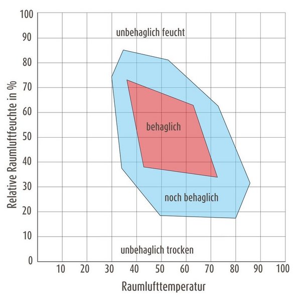 Die optimale Luftfeuchtigkeit im Haus erreichen Tipps für